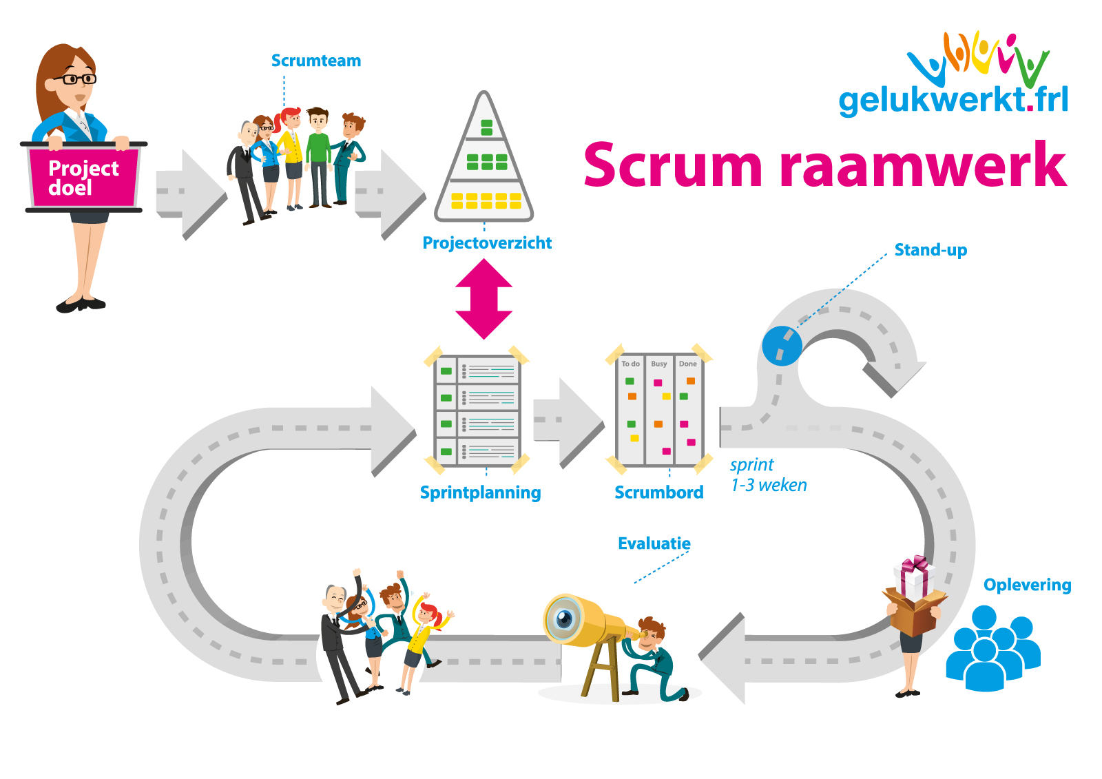 Scrum raamwerk