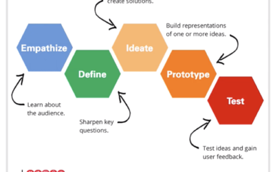 Design Thinking in minder dan 6 min.