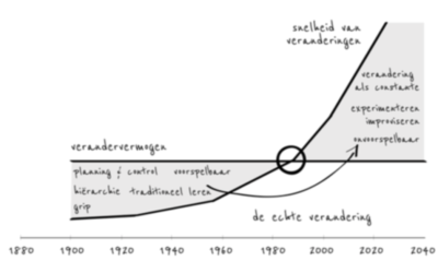 Inzicht in verandervaardigheid